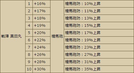 槍馬砲防 戦陣 真田丸 戦国ixaを無課金で戦い抜き隊