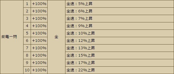 おすすめスキル 戦国ixaを無課金で戦い抜き隊